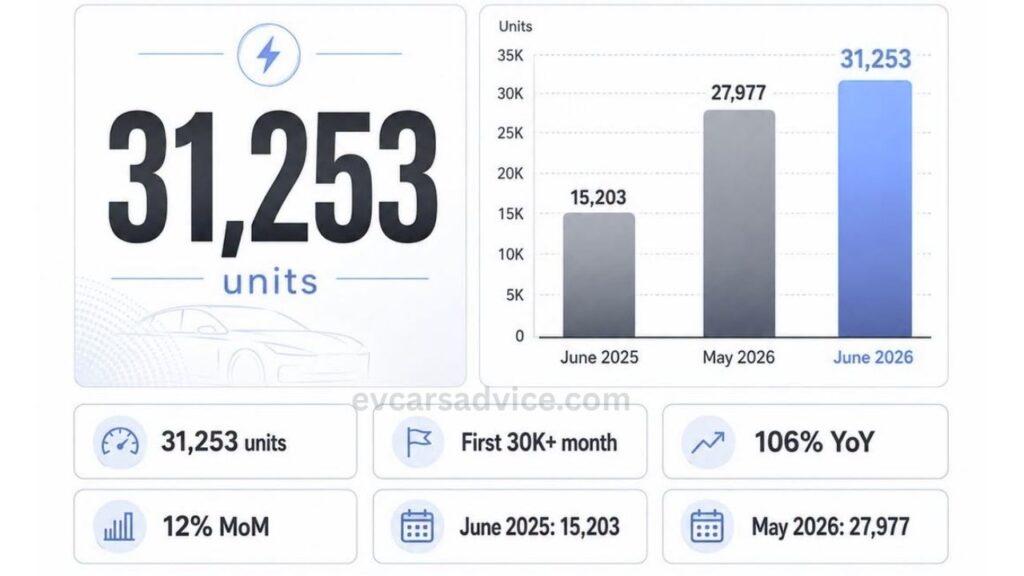 India Passenger Electric Cars Sales Report June 2026